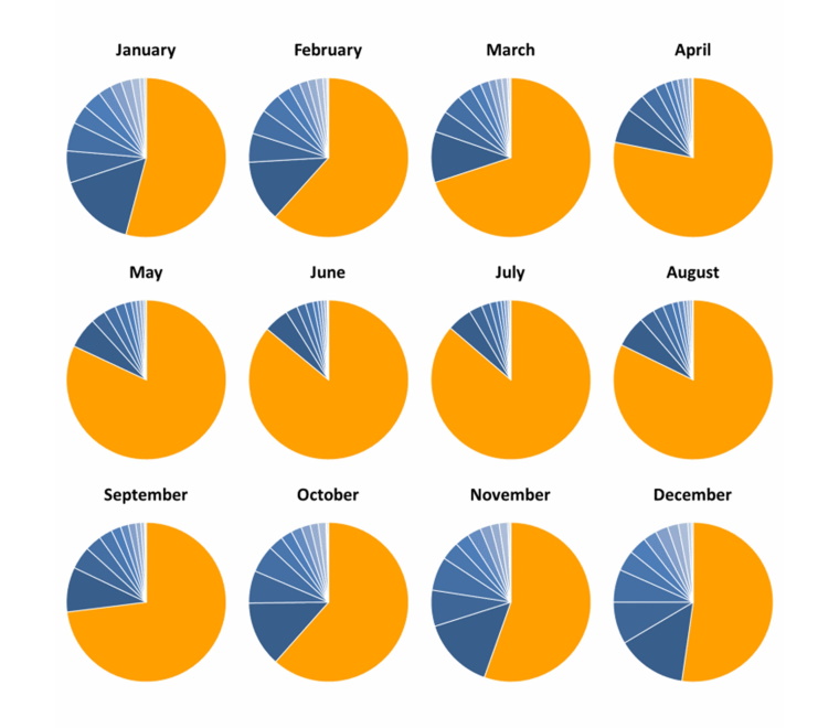 Weather downtime tasks by month 