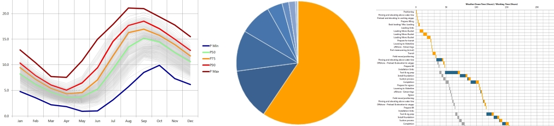 Various weather downtime graphs