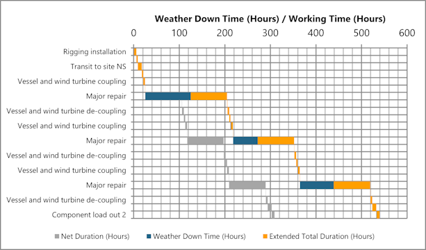 An example graph showing weather downtime for a three-turbine on-site major repair. The graph compares net duration and weather downtime to show the extended total downtime.